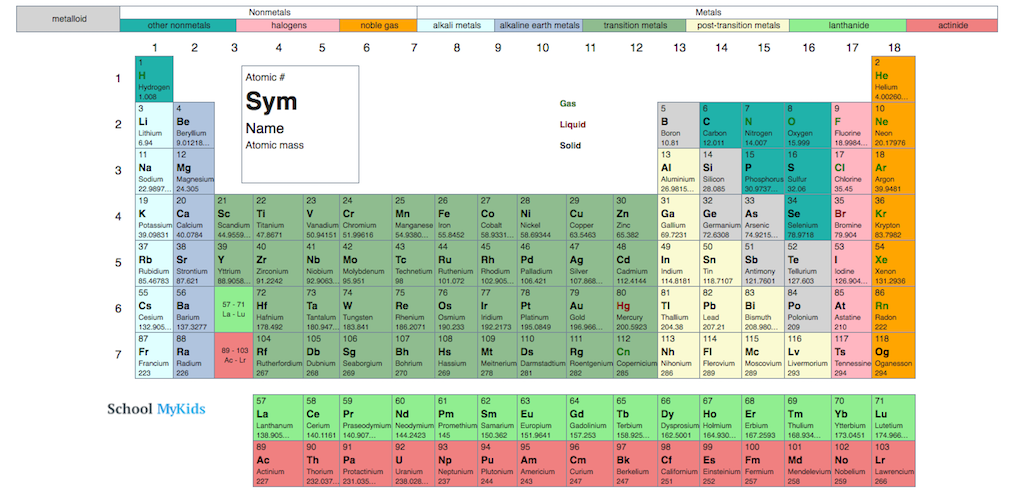 Periodic Table of Elements List and Properties