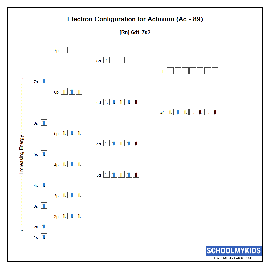 Electron configuration of Actinium