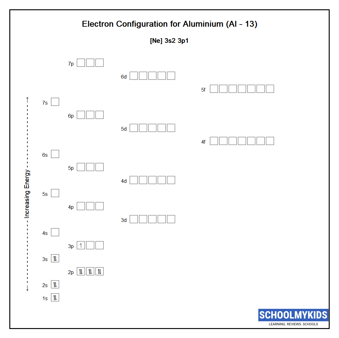 Electron configuration of Aluminium