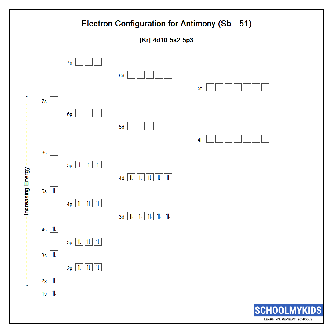 Electron configuration of Antimony