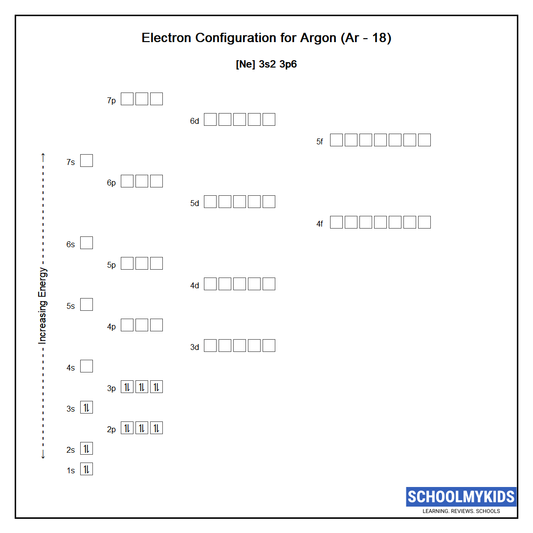 Electron configuration of Argon