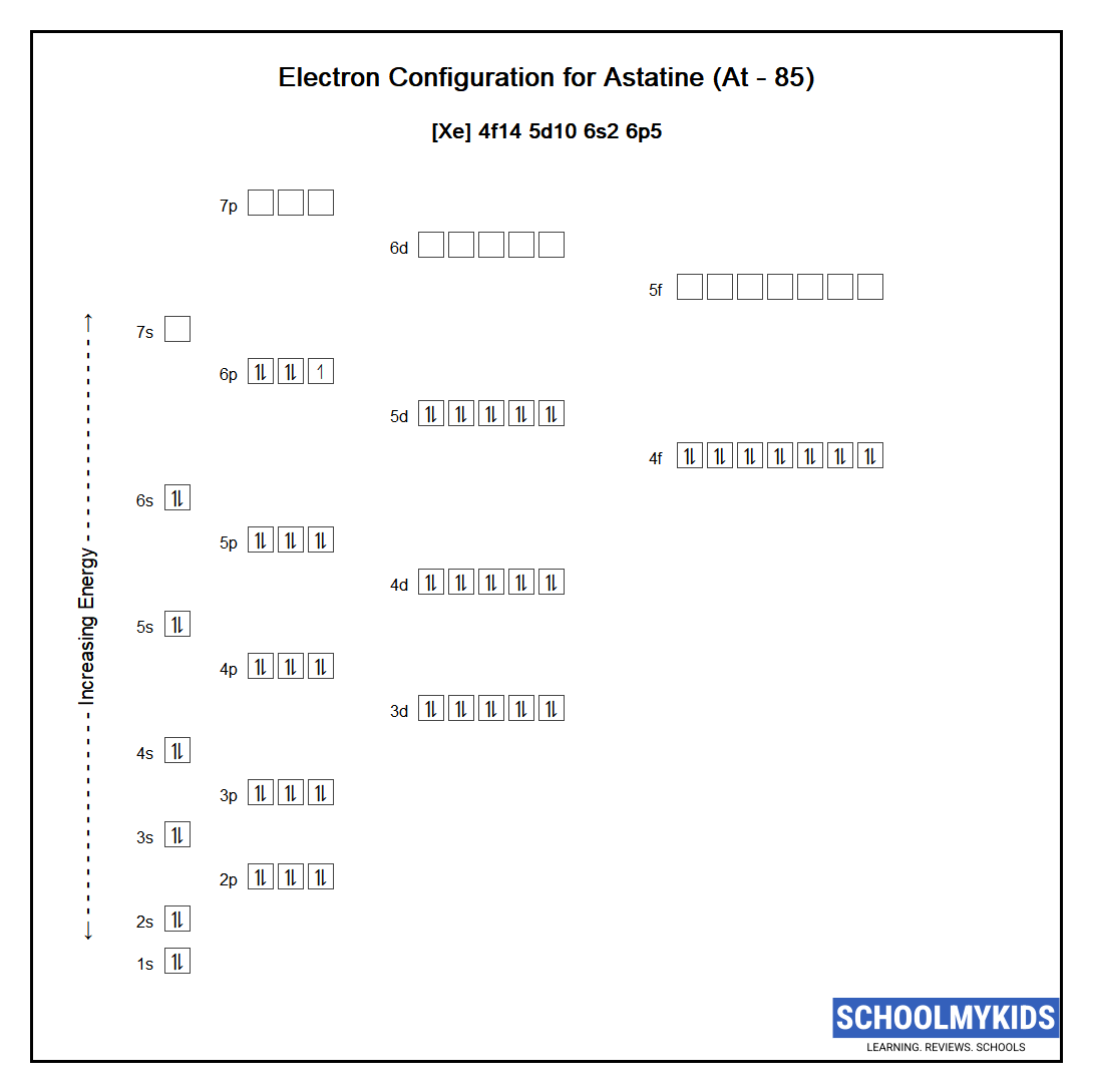 Electron configuration of Astatine