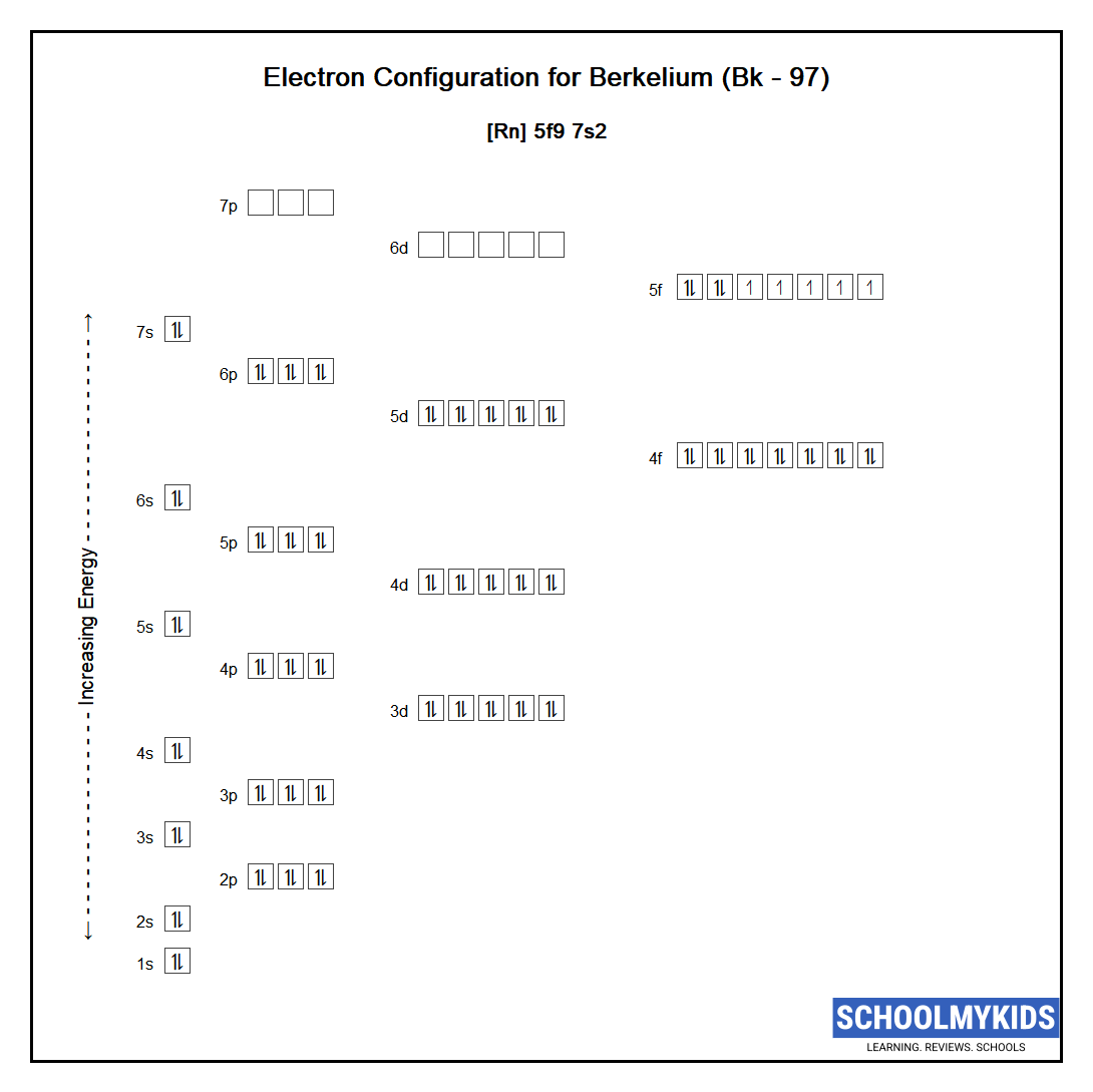 Electron configuration of Berkelium