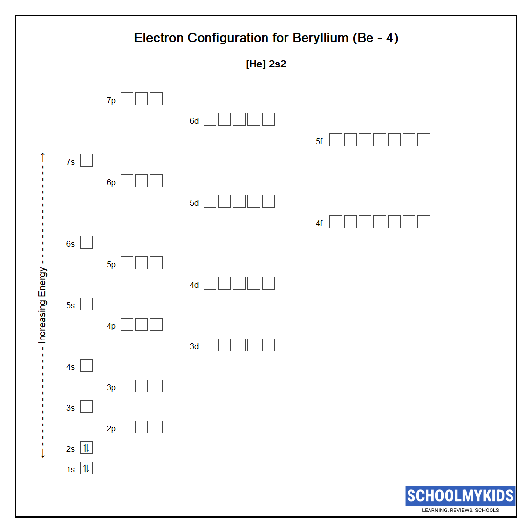 Electron configuration of Beryllium