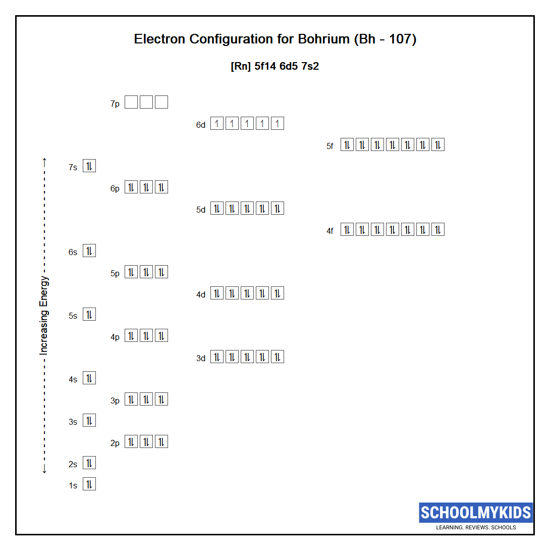 Electron configuration of Bohrium