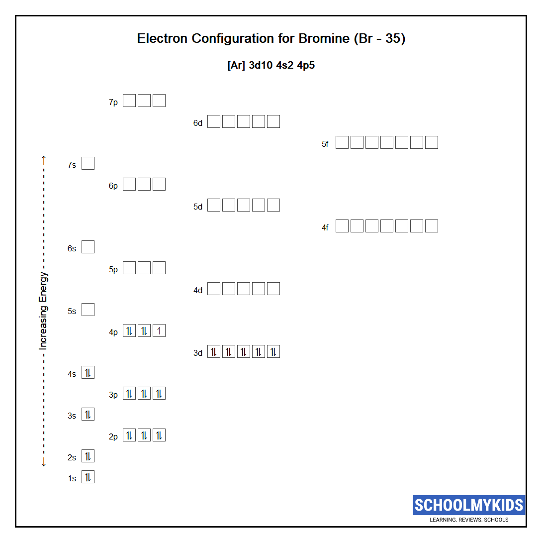 Electron configuration of Bromine