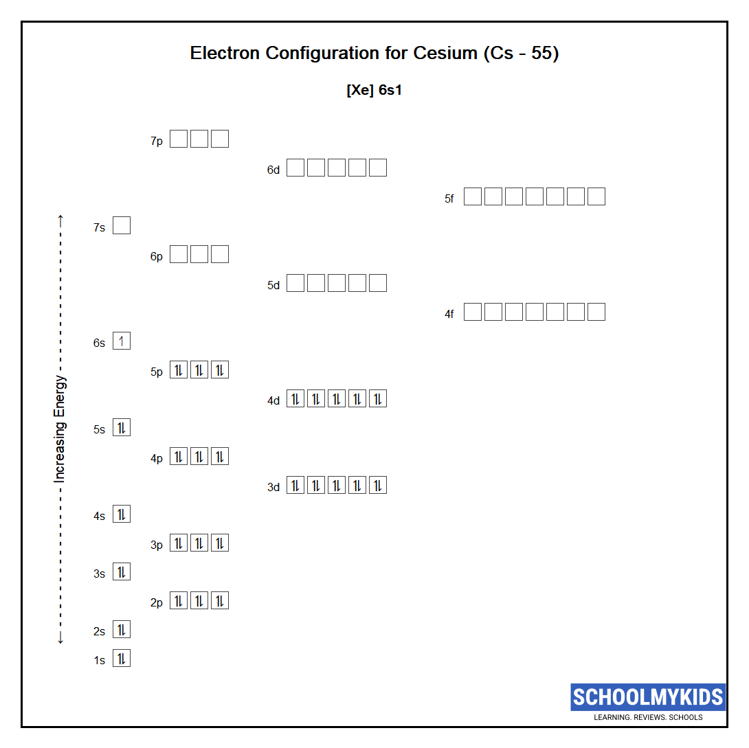 Electron configuration of Cesium