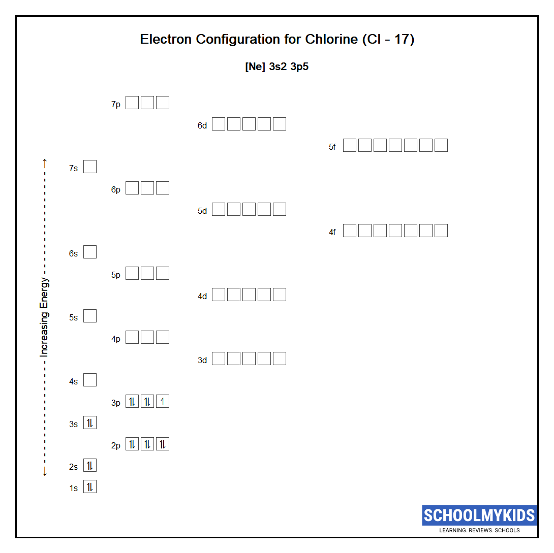 Electron configuration of Chlorine