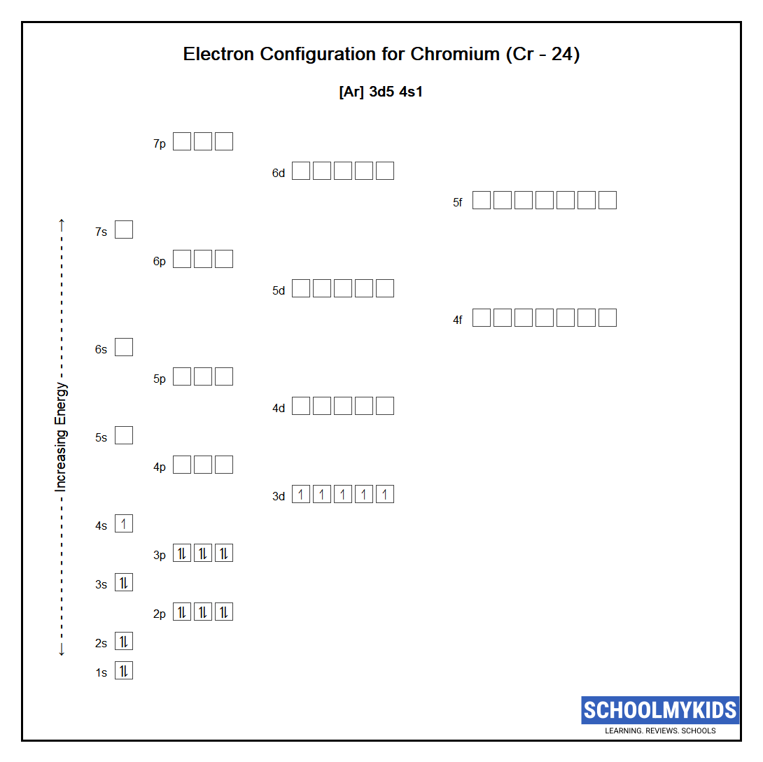 Electron configuration of Chromium