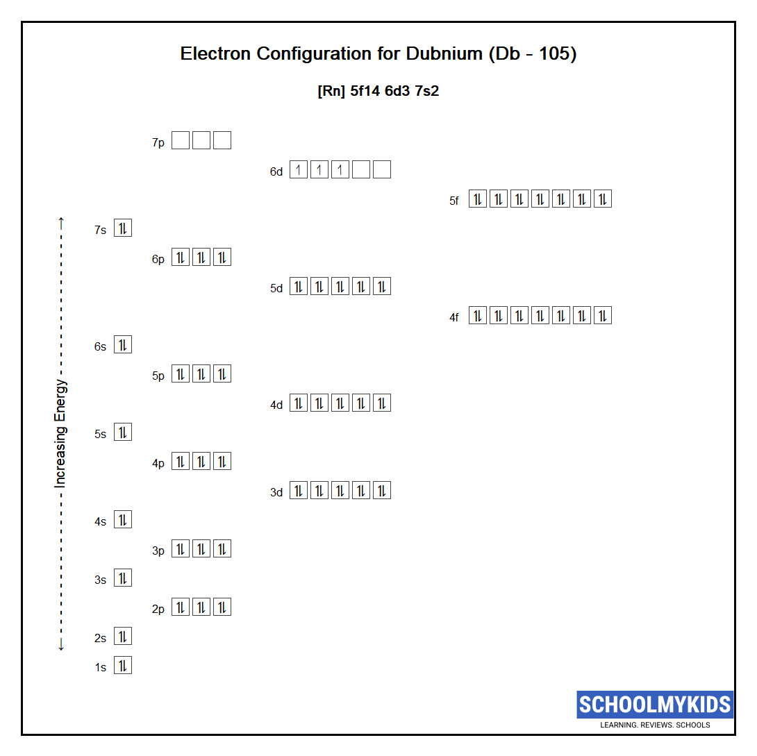 Electron configuration of Dubnium