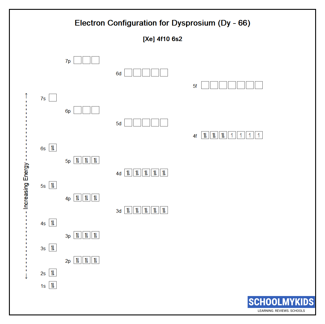 Electron configuration of Dysprosium