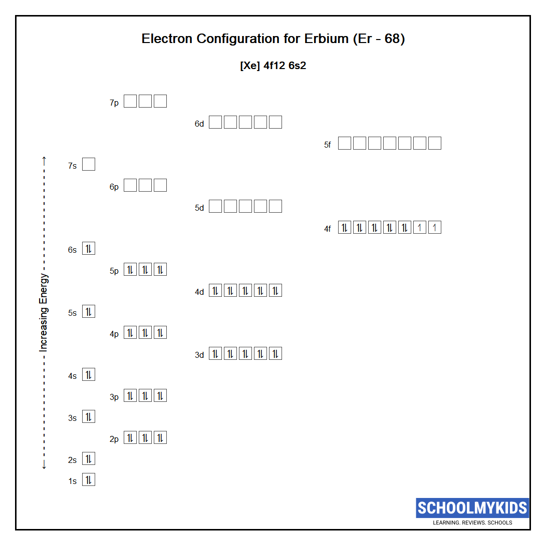 Electron configuration of Erbium