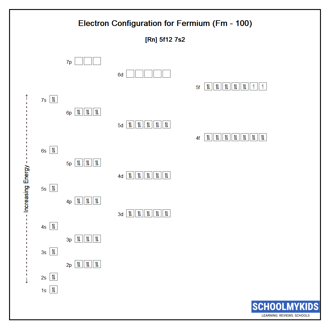 Electron configuration of Fermium