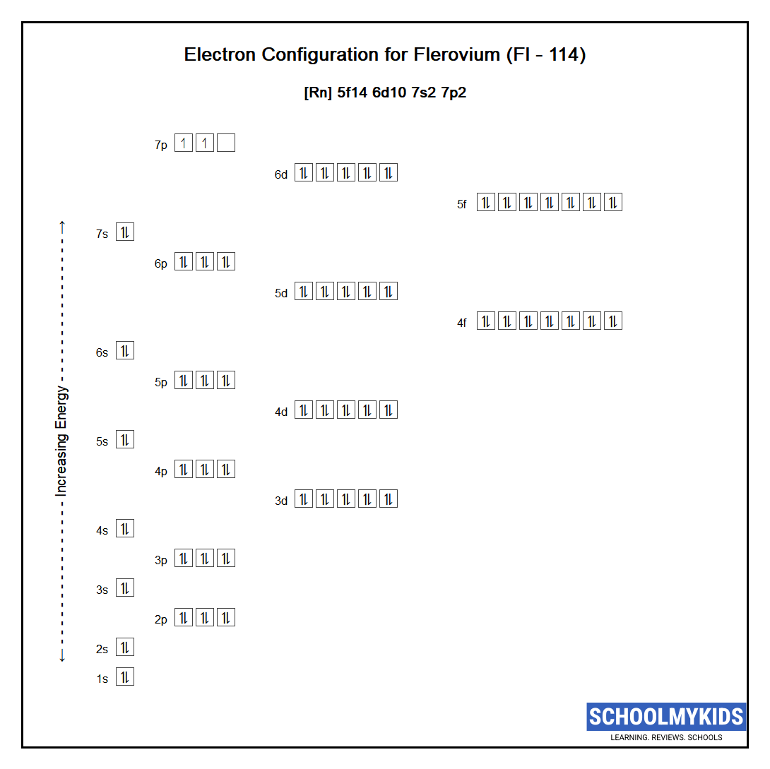 Electron configuration of Flerovium