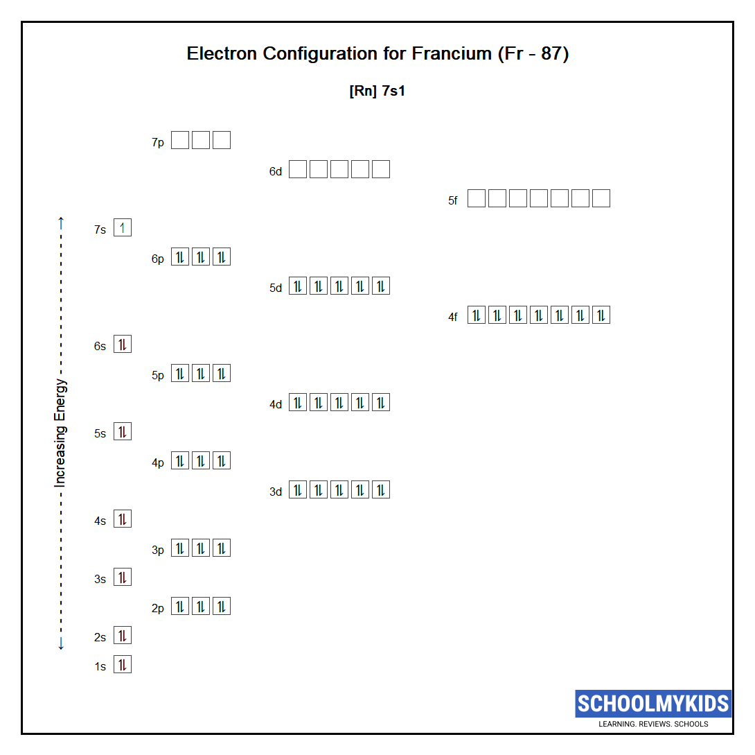 Electron configuration of Francium
