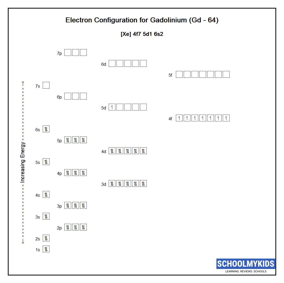Electron configuration of Gadolinium