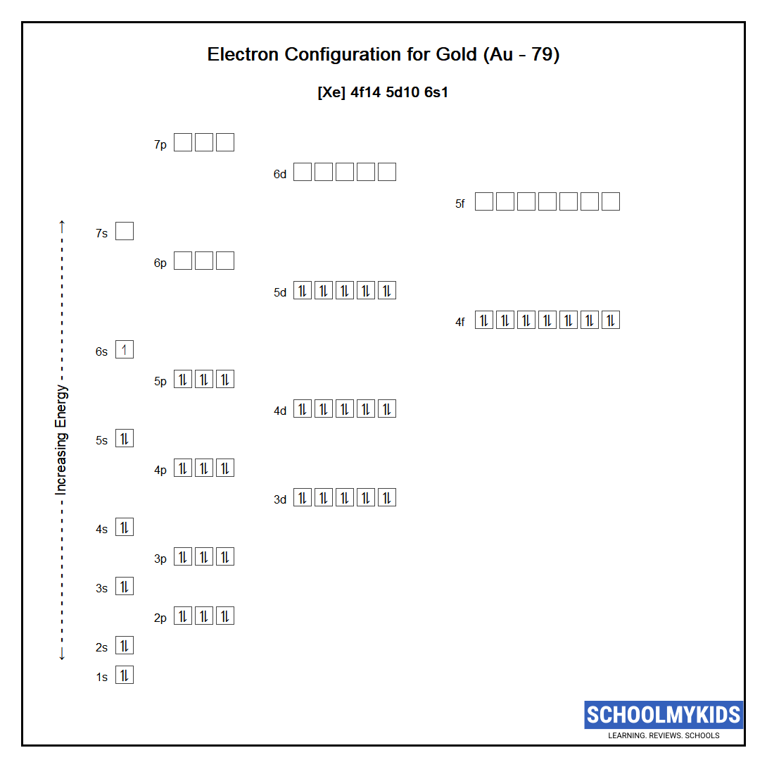 Electron configuration of Gold