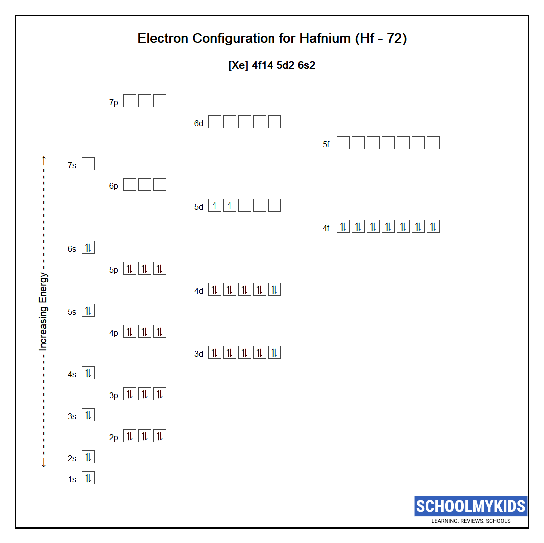 Electron configuration of Hafnium