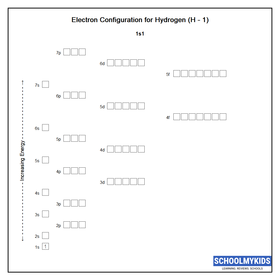 Electron configuration of Hydrogen