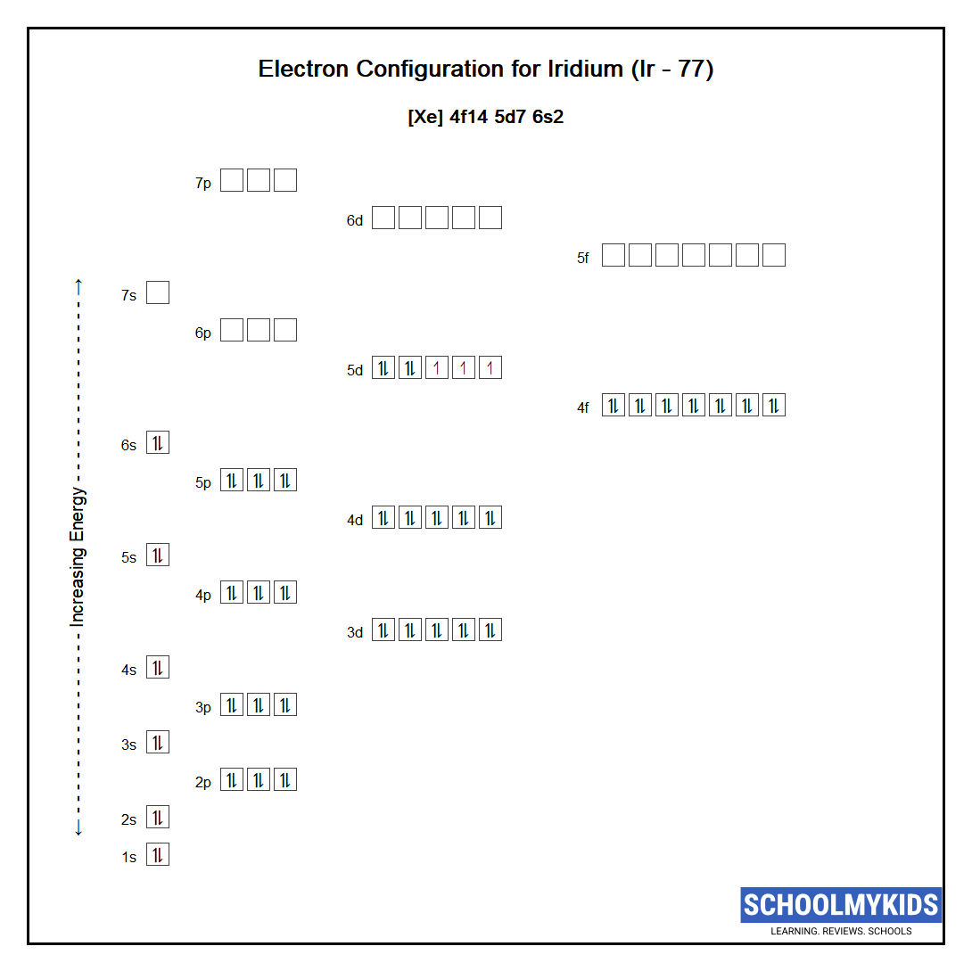 Electron configuration of Iridium