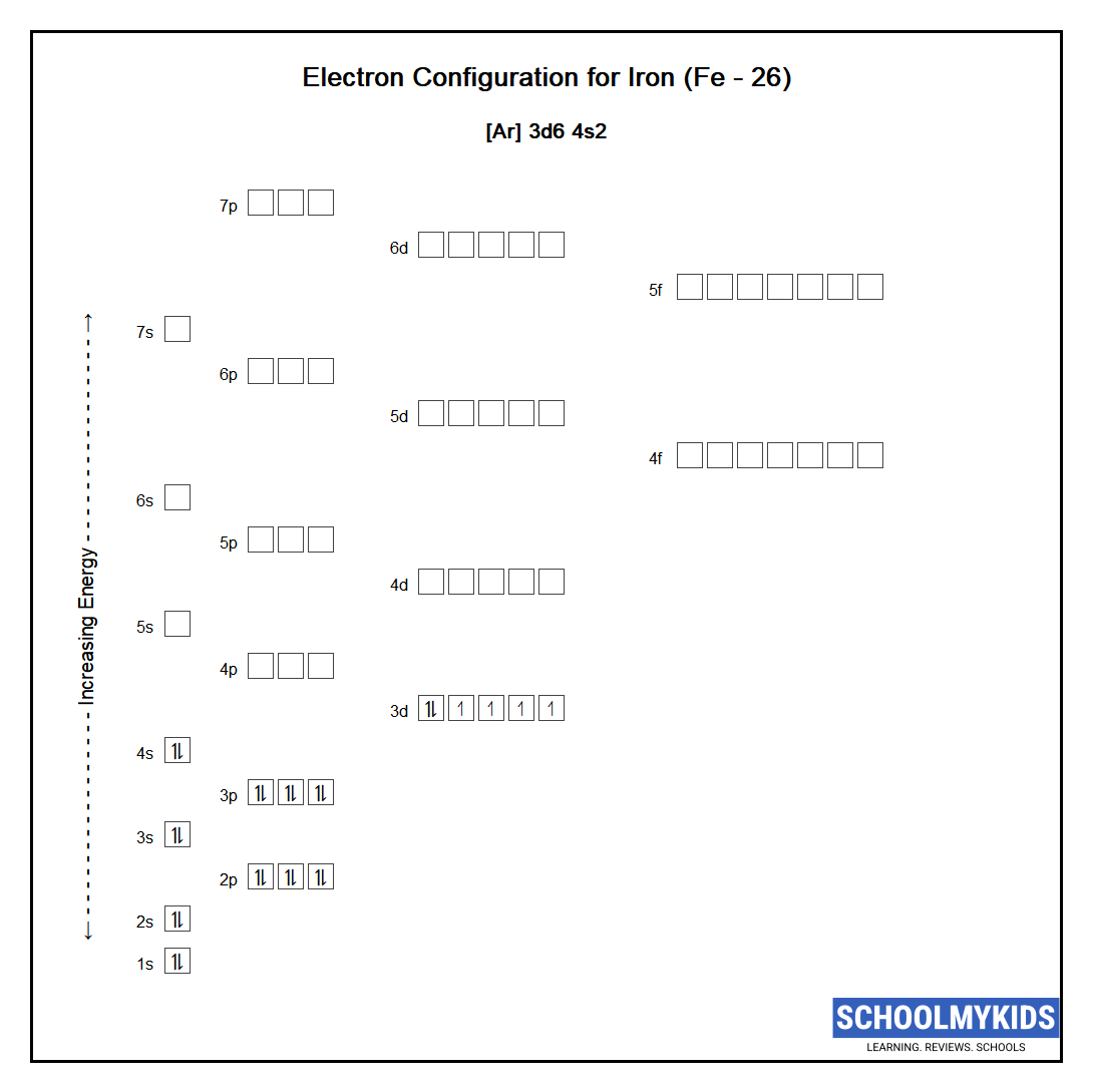 Electron configuration of Iron