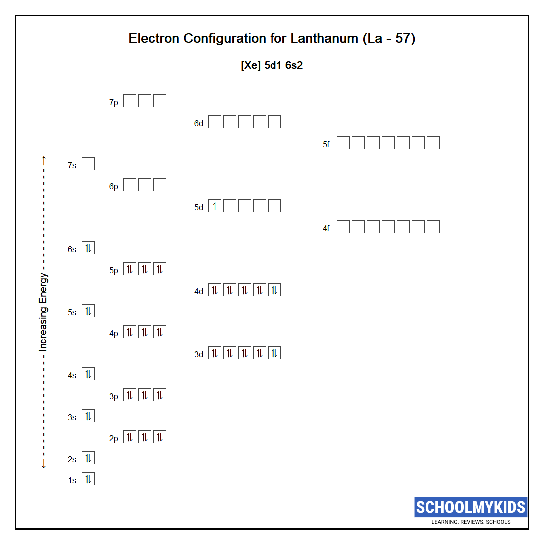 Electron configuration of Lanthanum