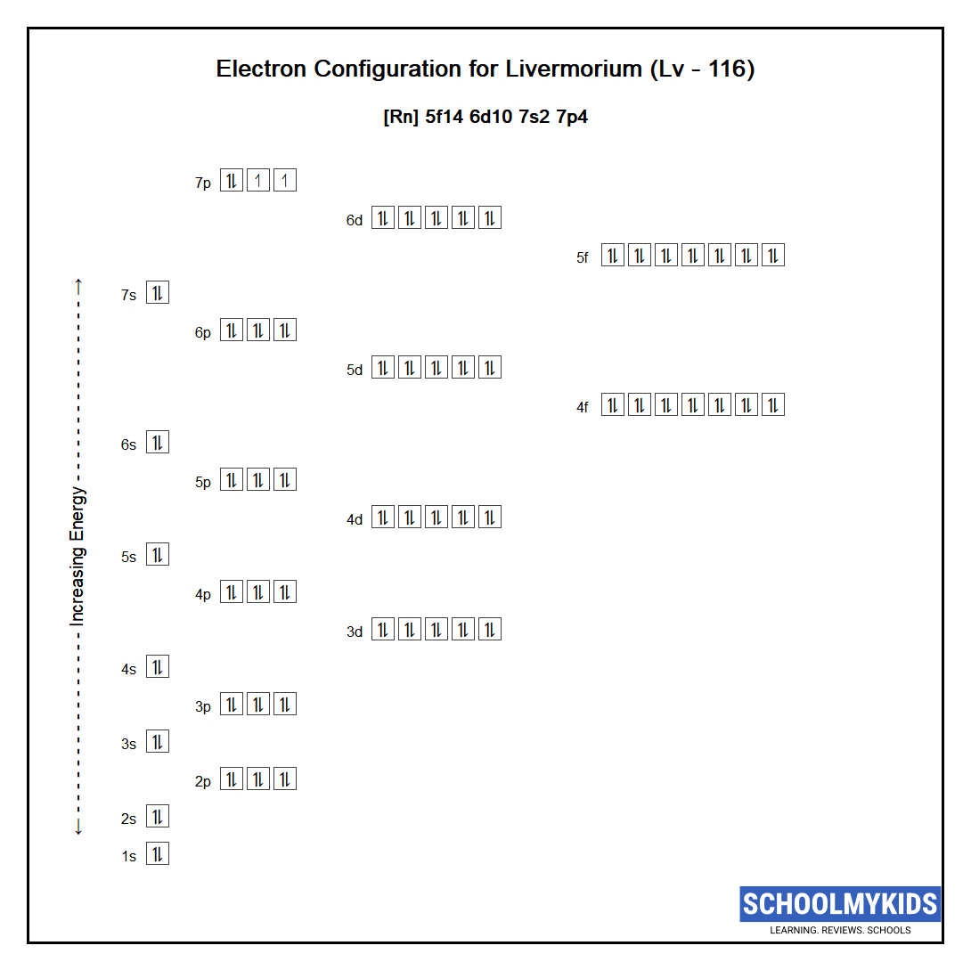 Electron configuration of Livermorium