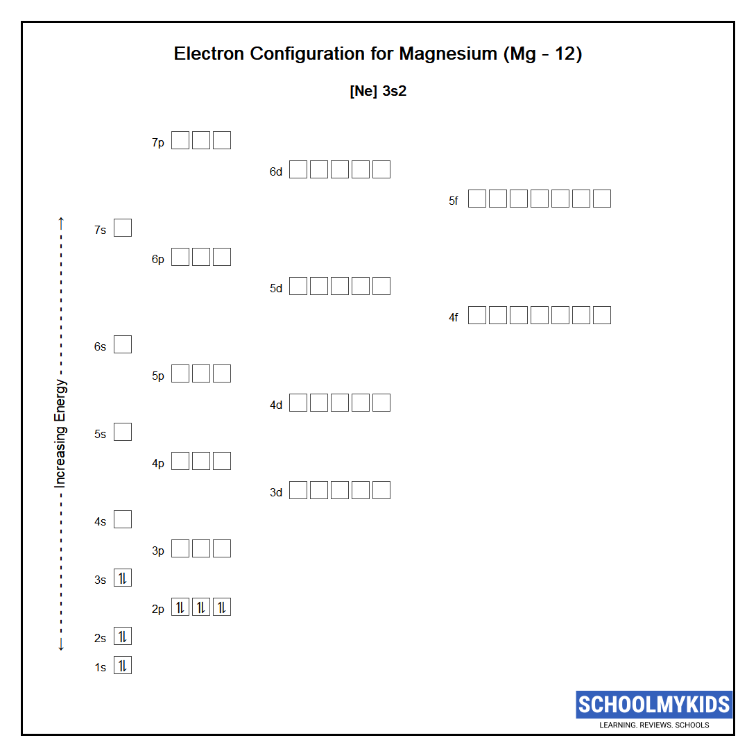 Electron configuration of Magnesium