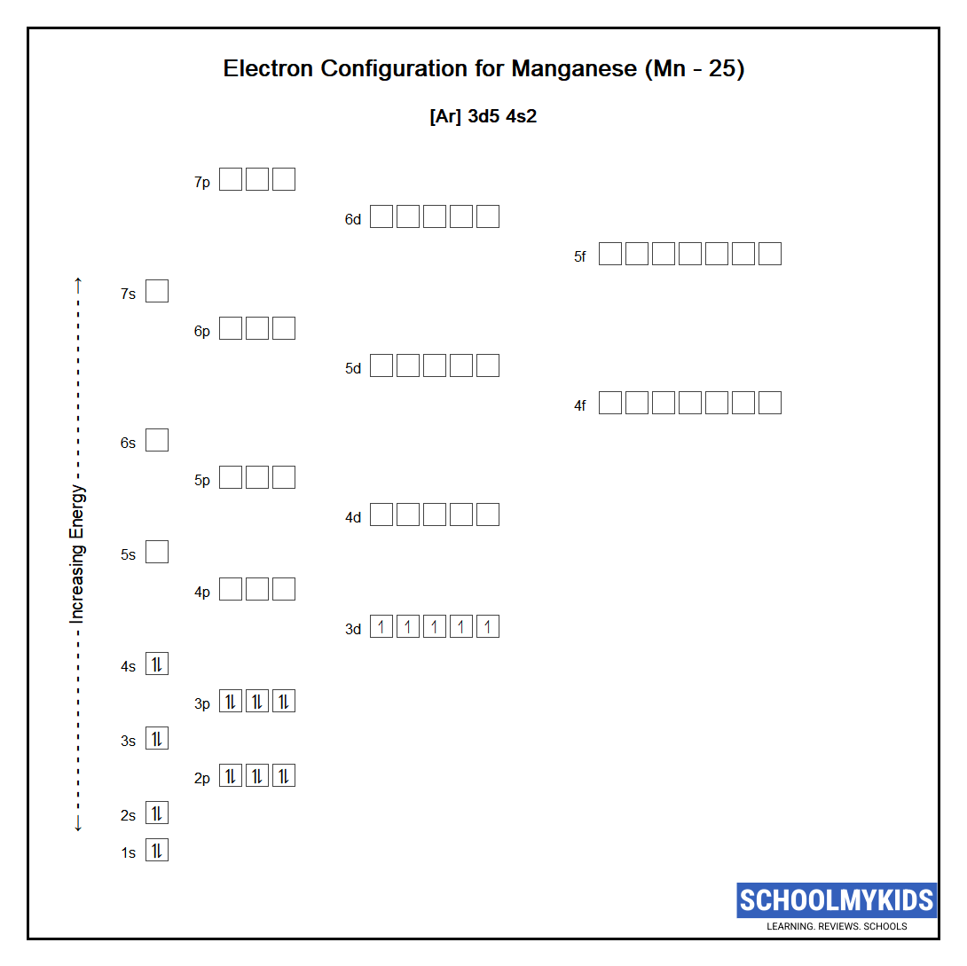 Electron configuration of Manganese