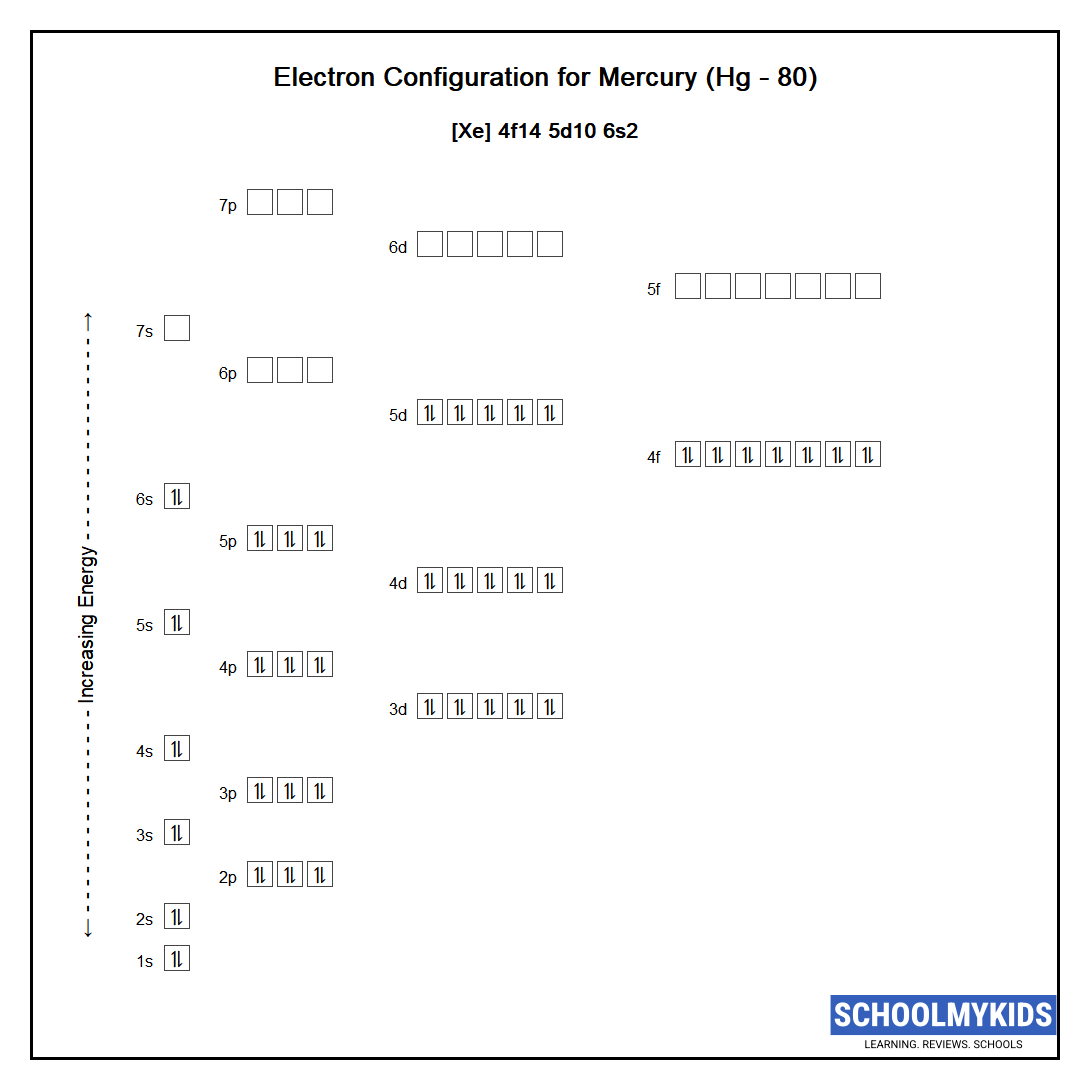 Electron configuration of Mercury