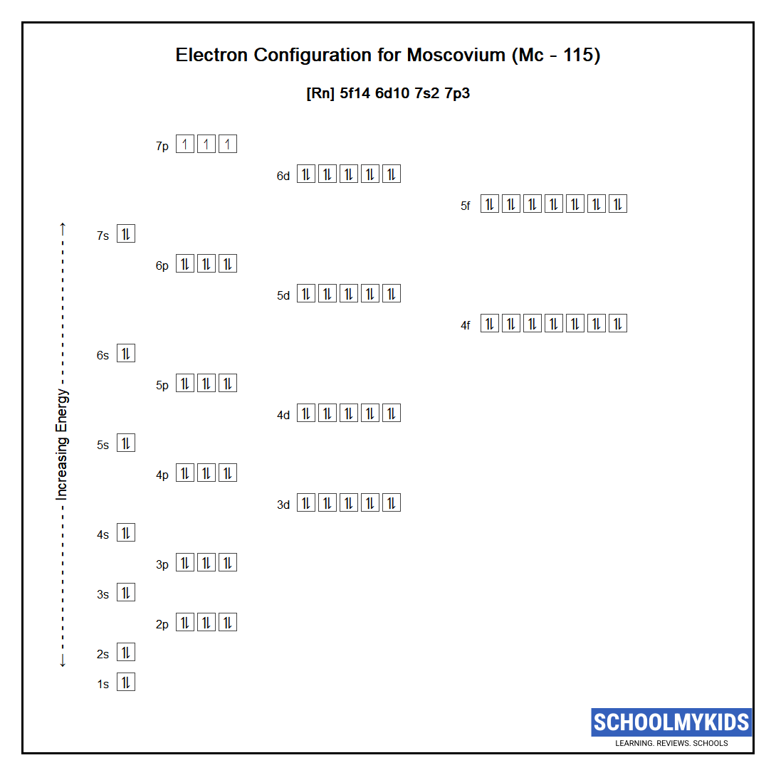 Electron configuration of Moscovium