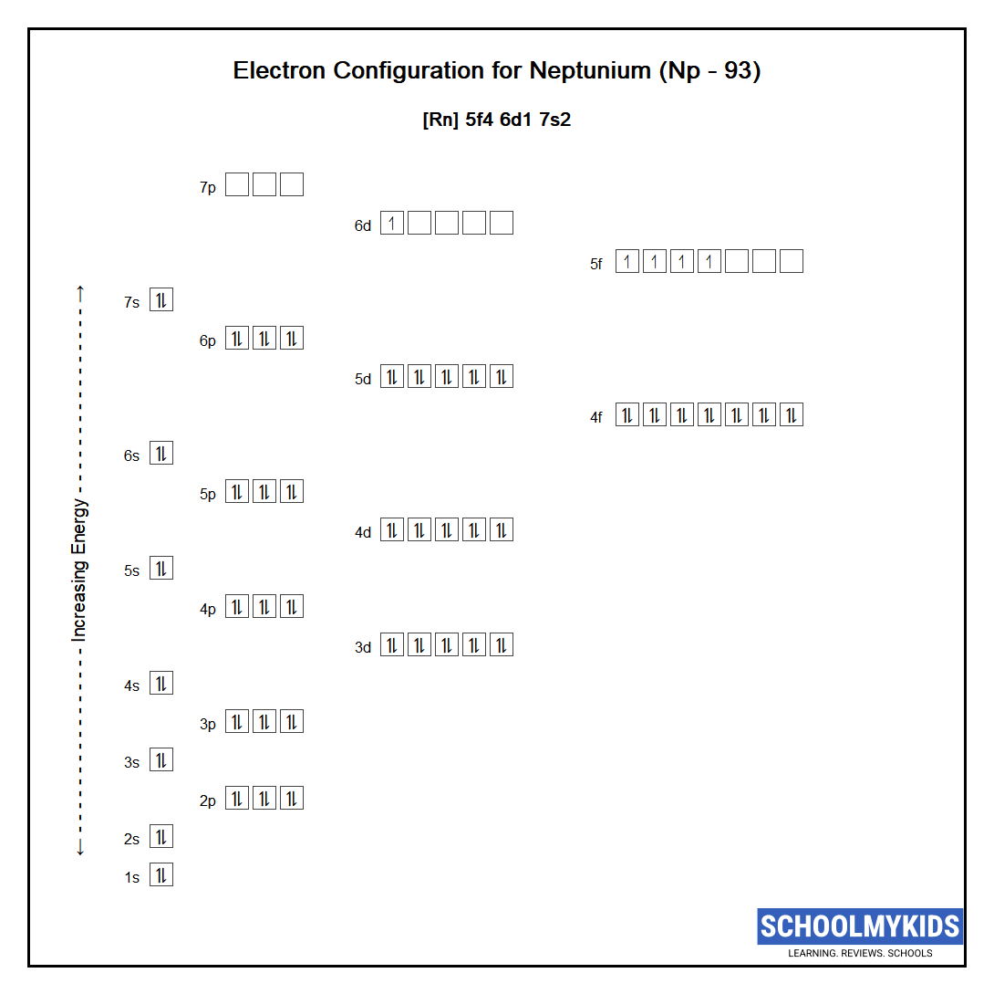 Electron configuration of Neptunium