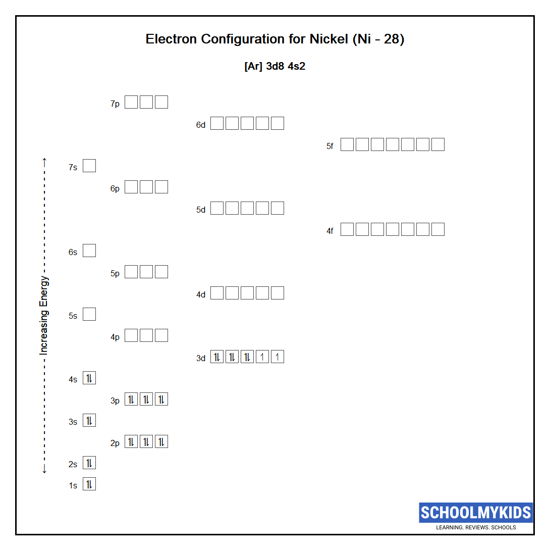 Electron configuration of Nickel