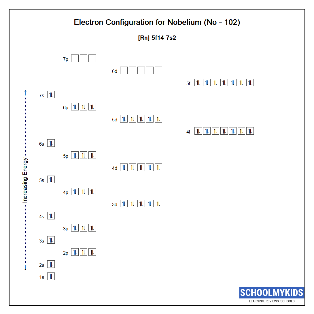 Electron configuration of Nobelium