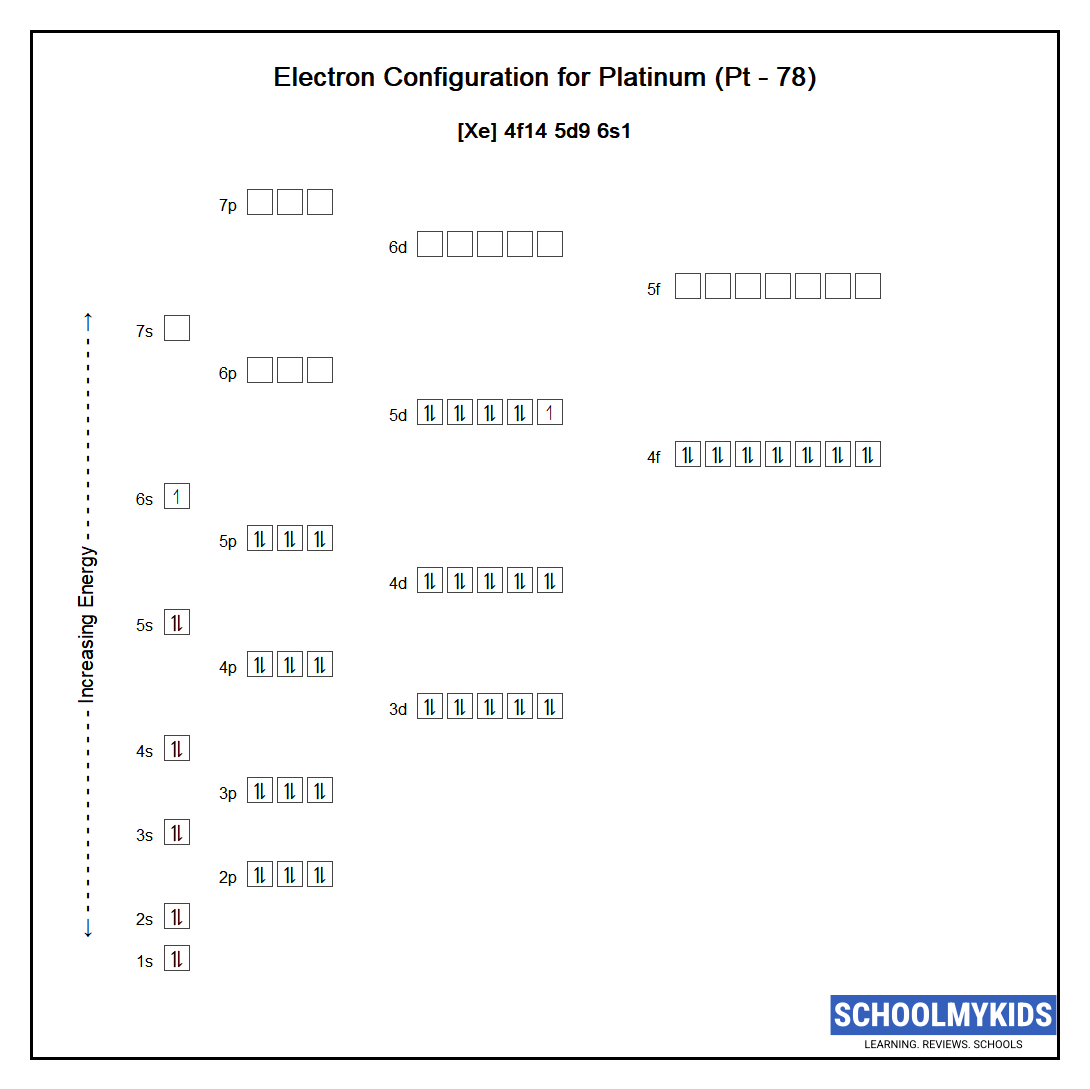 Electron configuration of Platinum