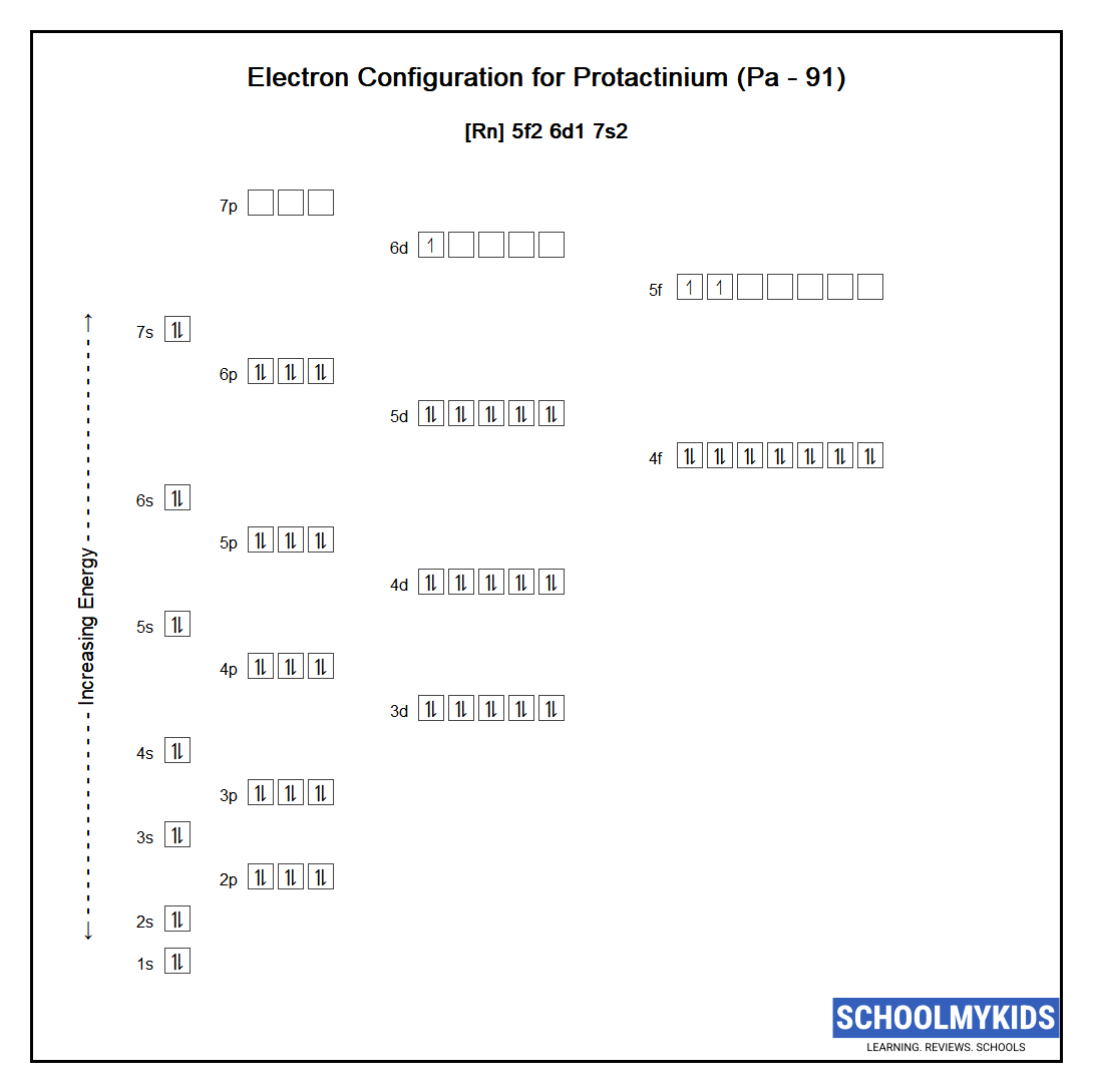 Electron configuration of Protactinium