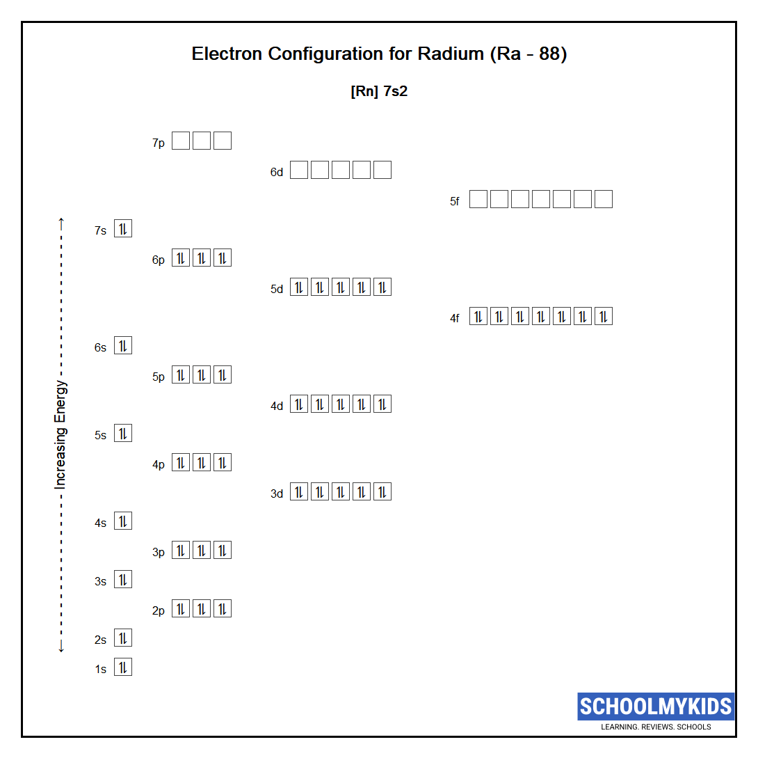 Electron configuration of Radium