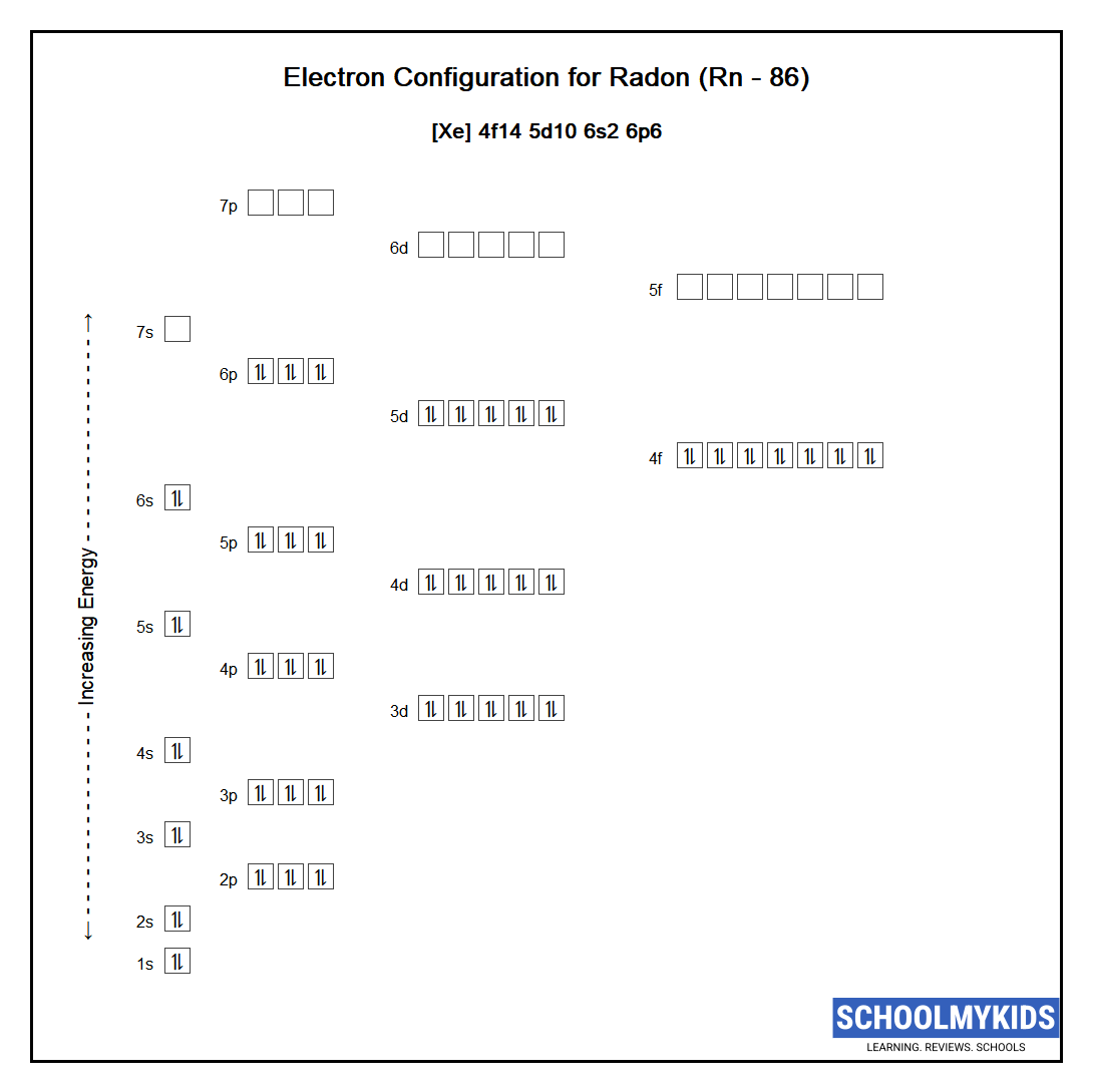 Electron configuration of Radon
