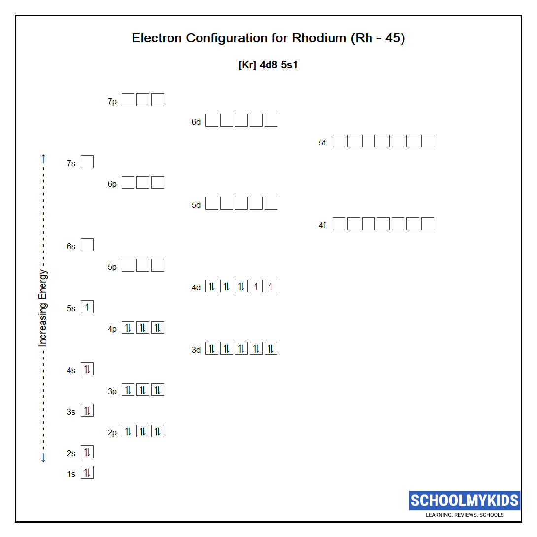 Electron configuration of Rhodium