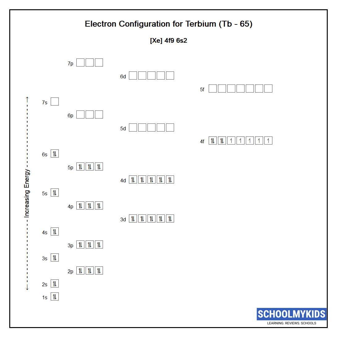 Electron configuration of Terbium