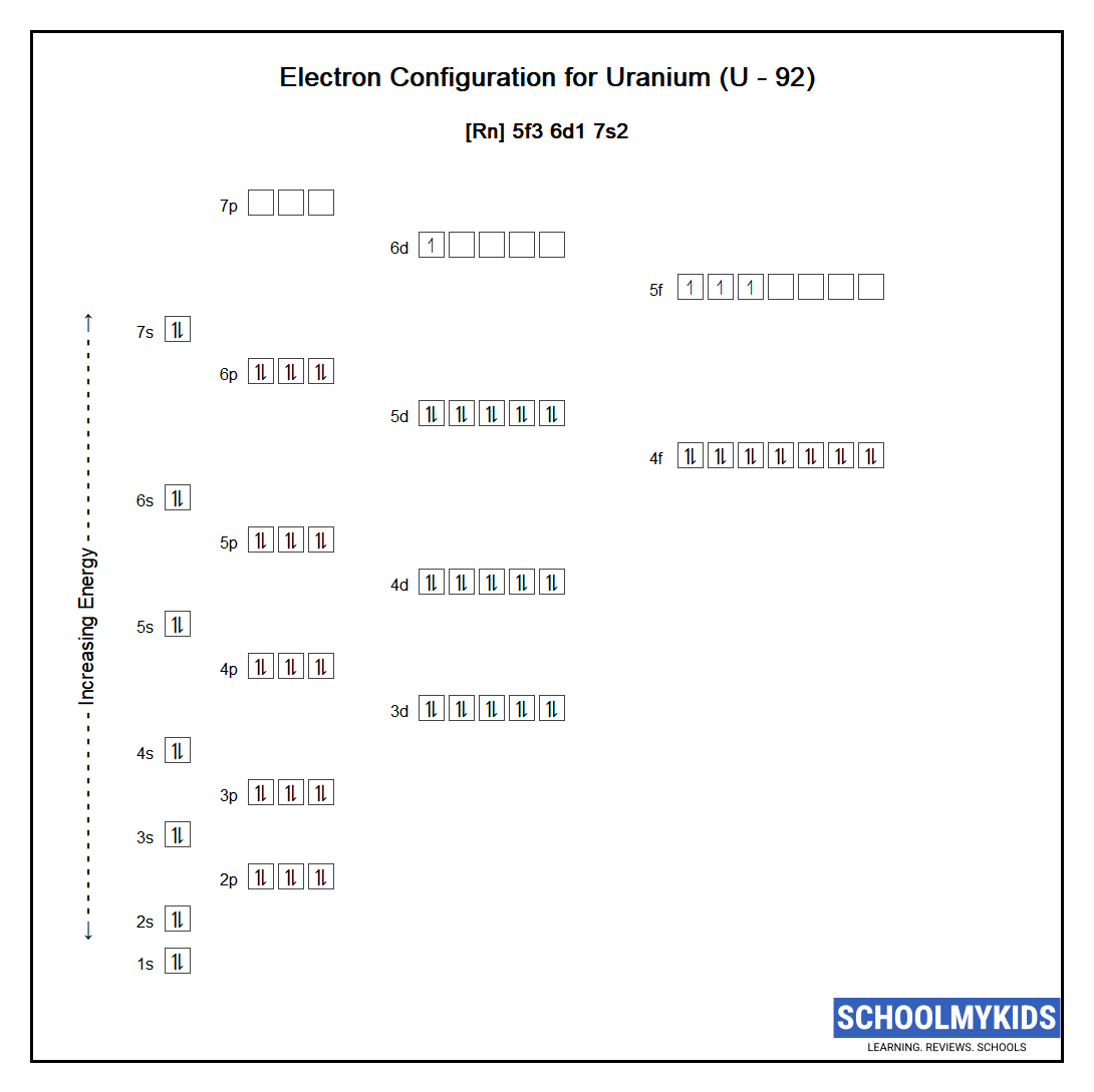 Electron configuration of Uranium