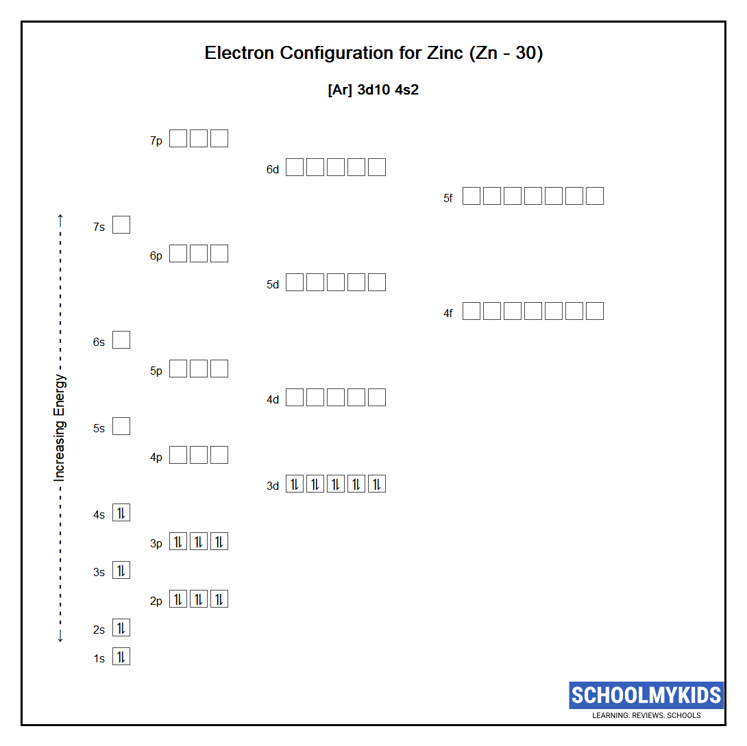 Electron configuration of Zinc