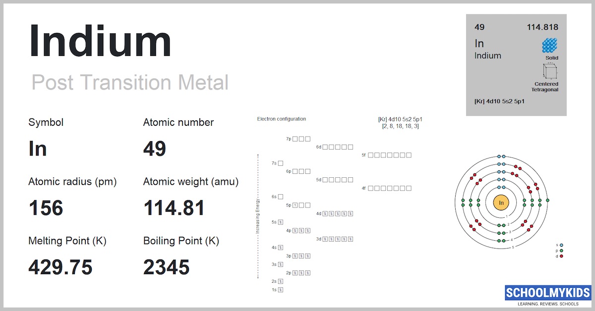 Indium Element Periodic Table