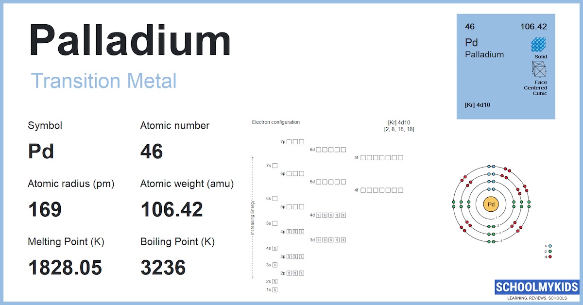 Palladium (Pd) Element Information, Facts, Properties, Uses