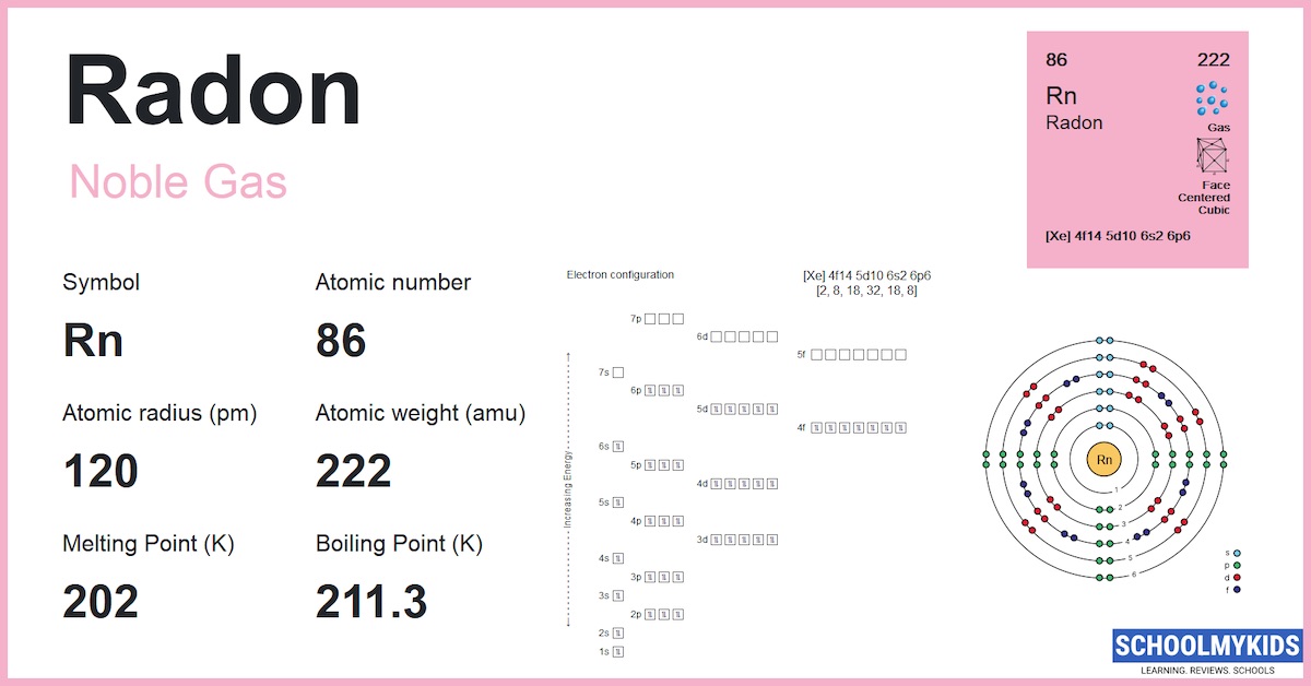 Radon (Rn) Element Information, Facts, Properties, Uses Periodic