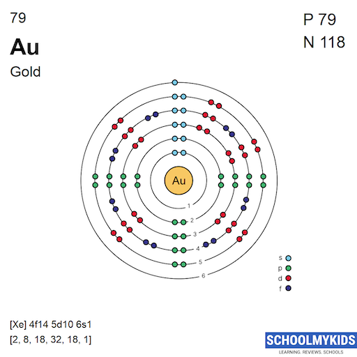 79 Au Gold - Electron Shell Structure | SchoolMyKids