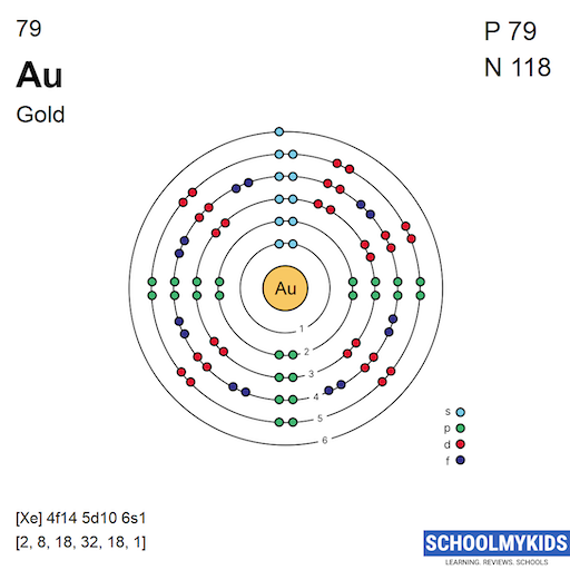 79 Au Gold Electron Shell Structure | SchoolMyKids