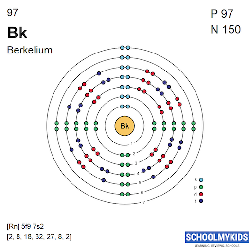 97 Bk Berkelium - Electron Shell Structure | SchoolMyKids