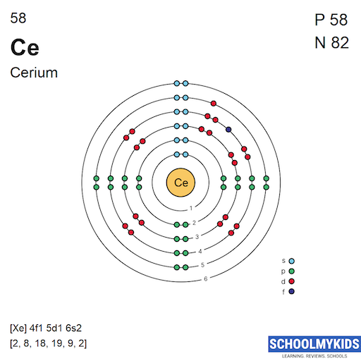 58 Ce Cerium - Electron Shell Structure | SchoolMyKids