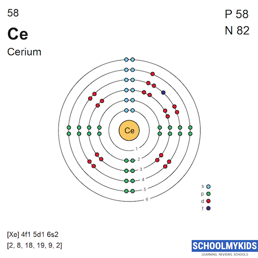 58 Ce Cerium Electron Shell Structure | SchoolMyKids